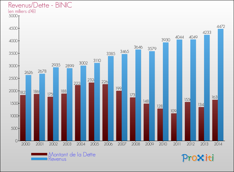 Evolution comparée de la dette et des revenus pour la commune de BINIC de 2000 à 2014 Comparaison de la dette et des revenus pour BINIC de 2000 à 2014