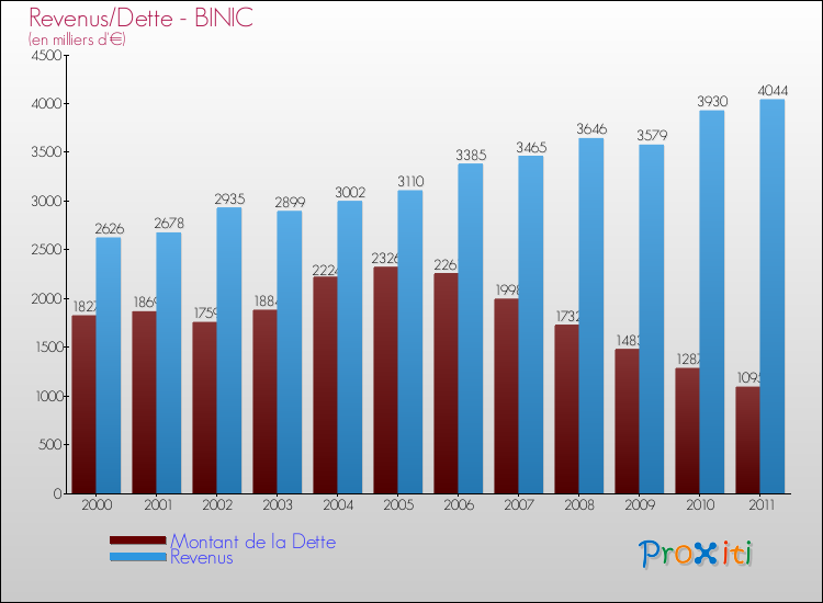 Evolution comparée de la dette et des revenus pour la commune de BINIC de 2000 à 2011 Comparaison de la dette et des revenus pour BINIC de 2000 à 2011