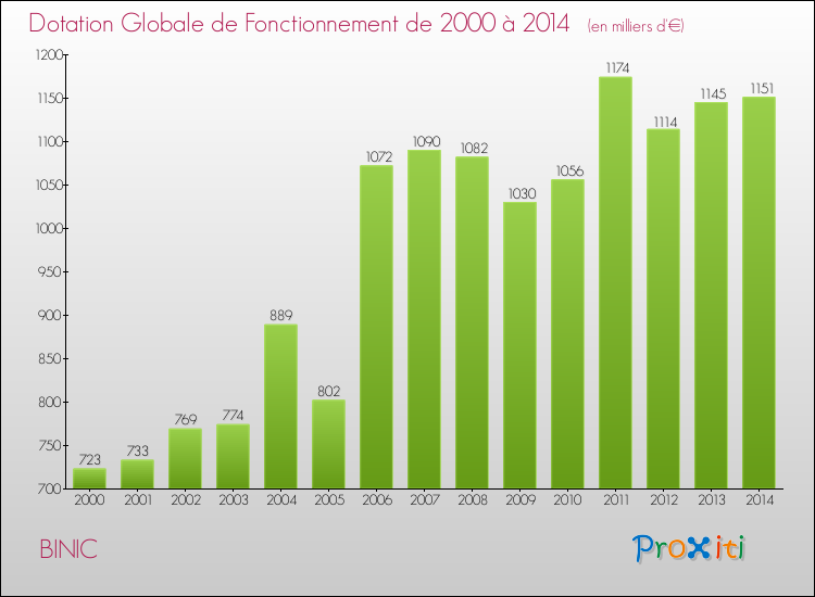 Evolution du montant de la Dotation Globale de Fonctionnement pour la commune de BINIC de 2000 à 2014 Evolution du montant de la Dotation Globale de Fonctionnement pour BINIC de 2000 à 2014