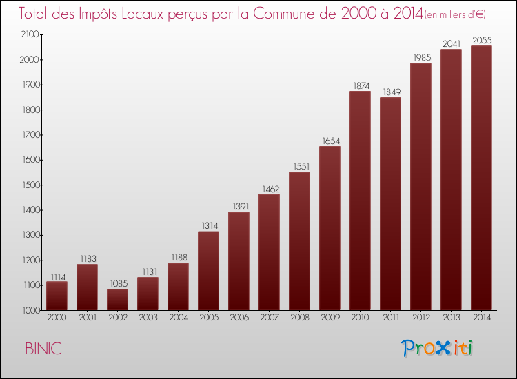 Evolution des Impôts Locaux pour la commune de BINIC de 2000 à 2014 Evolution des Impôts Locaux pour BINIC de 2000 à 2014