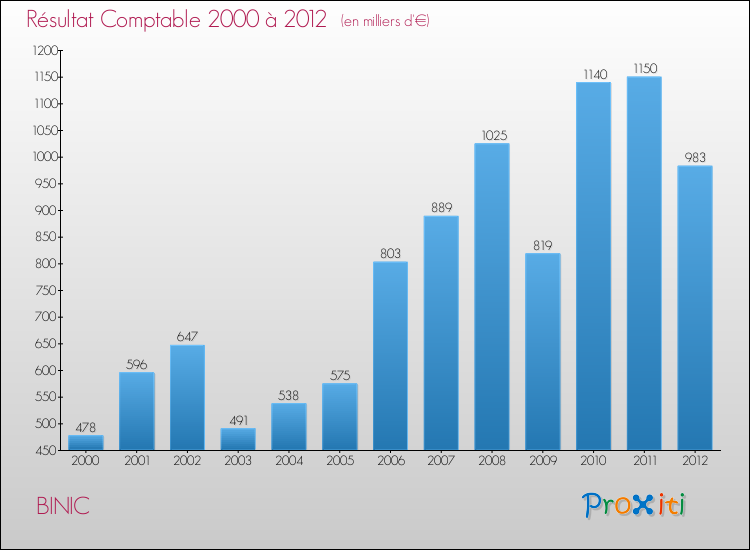 Evolution du résultat comptable pour la commune de BINIC de 2000 à 2012 Evolution du résultat comptable pour BINIC de 2000 à 2012