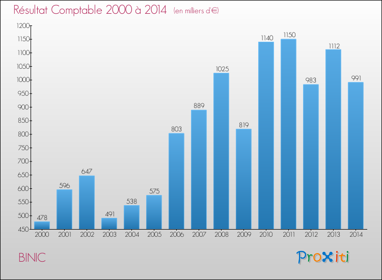 Evolution du résultat comptable pour la commune de BINIC de 2000 à 2014 Evolution du résultat comptable pour BINIC de 2000 à 2014