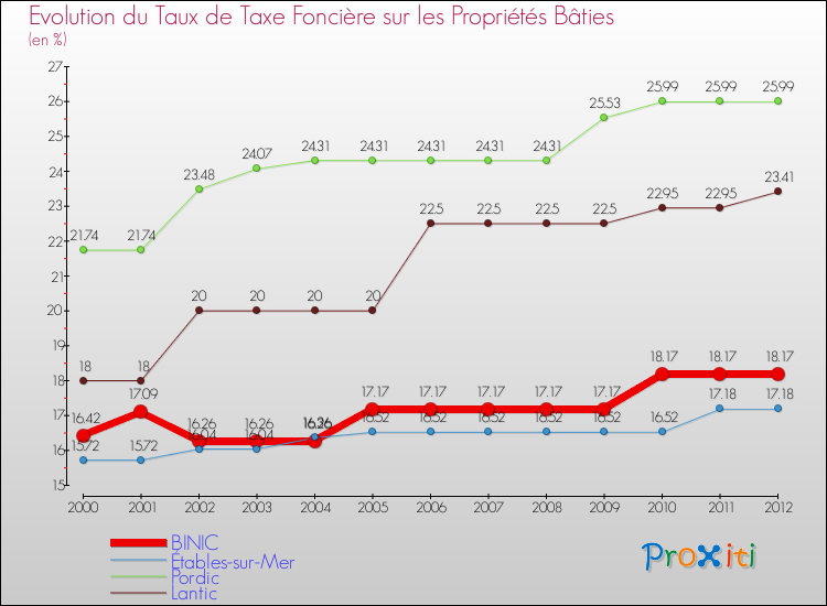Evolution du taux de la taxe foncière sur le bati pour BINIC et les communes proches de 2000 à 2012 Comparaison des taux de taxe foncière sur le bati pour BINIC et les communes voisines de 2000 à 2012