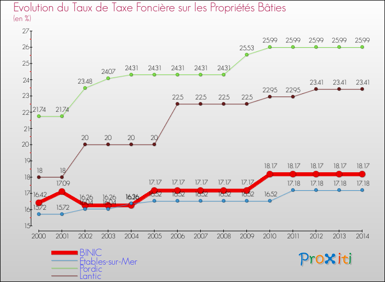 Evolution du taux de la taxe foncière sur le bati pour BINIC et les communes proches de 2000 à 2014 Comparaison des taux de taxe foncière sur le bati pour BINIC et les communes voisines de 2000 à 2014