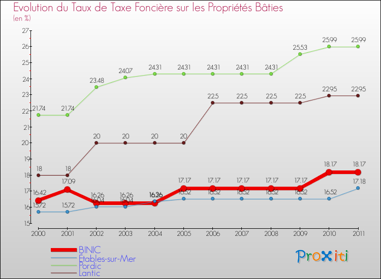 Evolution du taux de la taxe foncière sur le bati pour BINIC et les communes proches Comparaison des taux de taxe foncière sur le bati pour BINIC et les communes voisines