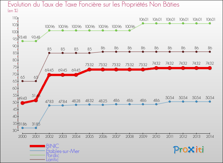 Evolution du taux de la taxe foncière sur les immeubles et terrains non batis pour BINIC et les communes proches de 2000 à 2014 Comparaison des taux de la taxe foncière sur les immeubles et terrains non batis pour BINIC et les communes voisines de 2000 à 2014