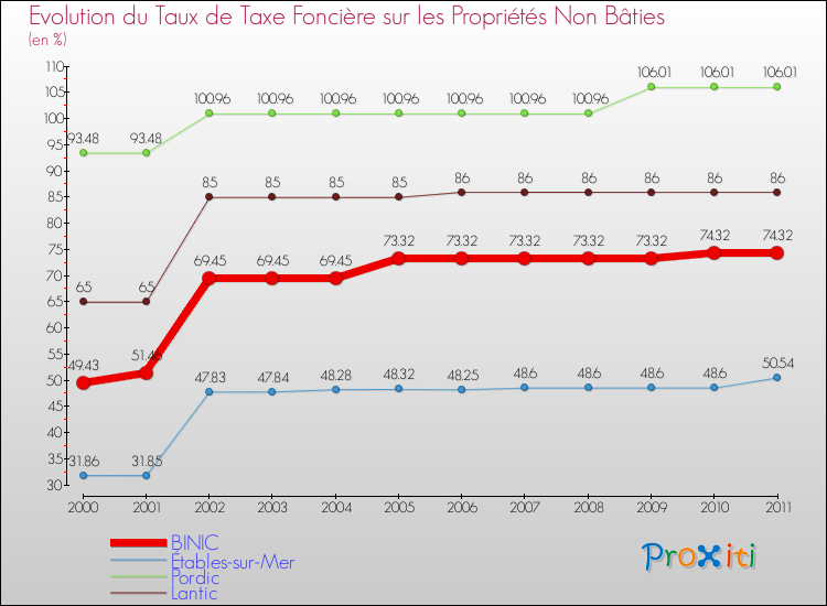 Evolution du taux de la taxe foncière sur les immeubles et terrains non batis pour BINIC et les communes proches Comparaison des taux de la taxe foncière sur les immeubles et terrains non batis pour BINIC et les communes voisines
