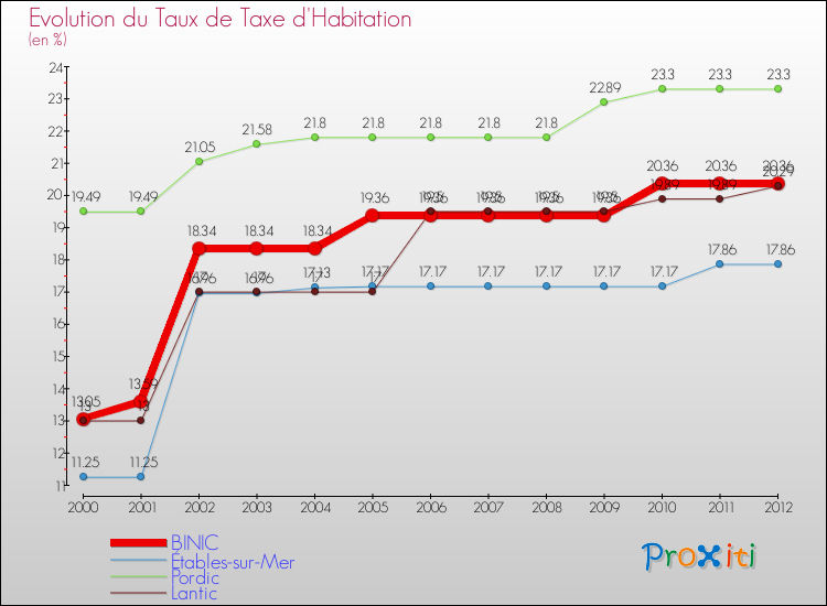 Evolution du taux de la taxe d'habitation pour BINIC et les communes proches Comparaison des taux de la taxe d'habitation pour BINIC et les communes voisines