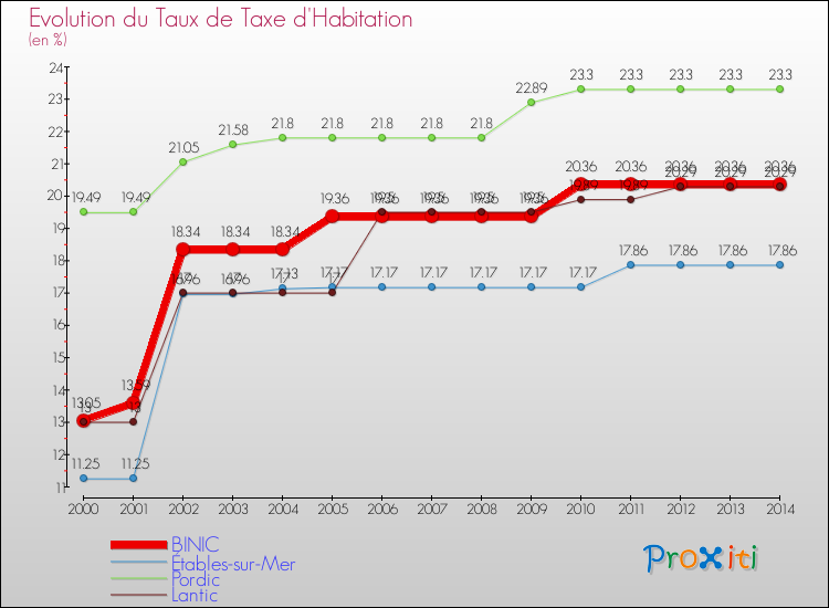 Evolution du taux de la taxe d'habitation pour BINIC et les communes proches de 2000 à 2014 Comparaison des taux de la taxe d'habitation pour BINIC et les communes voisines de 2000 à 2014