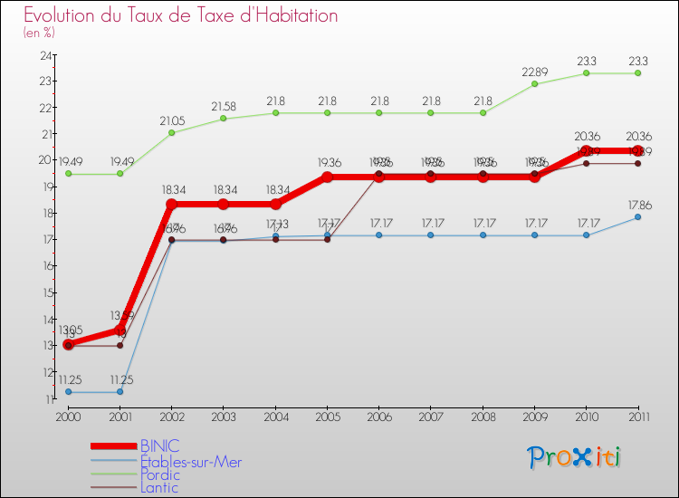Evolution du taux de la taxe d'habitation pour BINIC et les communes proches Comparaison des taux de la taxe d'habitation pour BINIC et les communes voisines