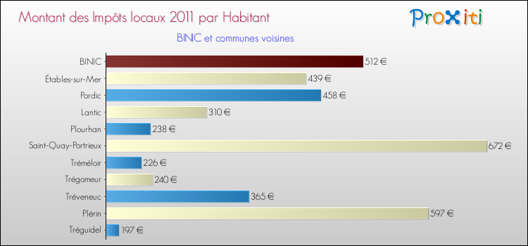Montant des impôts locaux par Habitant pour BINIC et les communes proches Comparaison des impôts locaux par habitant pour BINIC et les communes voisines