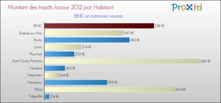 Montant des impôts locaux par Habitant pour BINIC et les communes proches Comparaison des impôts locaux par habitant pour BINIC et les communes voisines