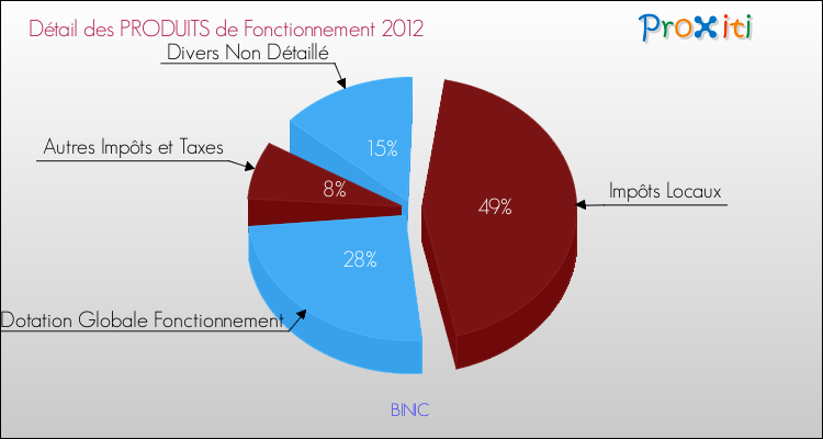 Décomposition du Budget de Fonctionnement 2012 de la commune de BINIC Budget de Fonctionnement 2012 pour la commune de BINIC