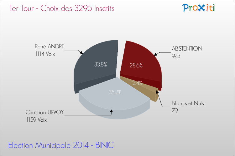 Résultats par rapport aux inscrits au 1er Tour des Elections Municipales 2014 de la commune de BINIC Elections Municipales 2014 - Résultats par rapport aux inscrits au 1er Tour pour la commune de BINIC