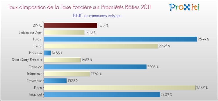 Taux d'imposition de la taxe foncière sur le bati 2011 pour BINIC et les communes proches Comparaison des taux d'imposition de la taxe foncière sur le bati 2011 pour BINIC et les communes voisines