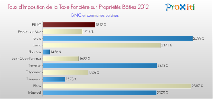 Taux d'imposition de la taxe foncière sur le bati 2012 pour BINIC et les communes proches Comparaison des taux d'imposition de la taxe foncière sur le bati 2012 pour BINIC et les communes voisines