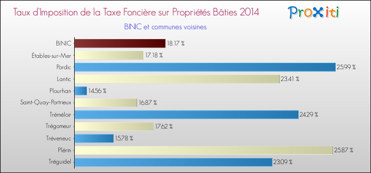 Taux d'imposition de la taxe foncière sur le bati 2014 pour BINIC et les communes proches Comparaison des taux d'imposition de la taxe foncière sur le bati 2014 pour BINIC et les communes voisines