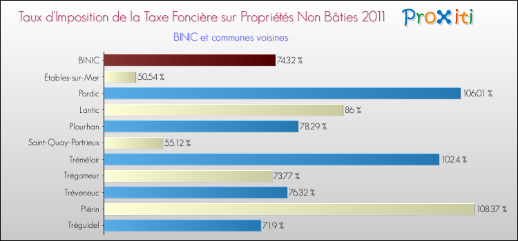 Taux d'imposition de la taxe foncière sur les immeubles et terrains non batis 2011 pour BINIC et les communes proches Comparaison des taux d'imposition de la taxe foncière sur les immeubles et terrains non batis 2011 pour BINIC et les communes voisines