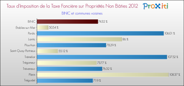 Taux d'imposition de la taxe foncière sur les immeubles et terrains non batis 2012 pour BINIC et les communes proches Comparaison des taux d'imposition de la taxe foncière sur les immeubles et terrains non batis 2012 pour BINIC et les communes voisines