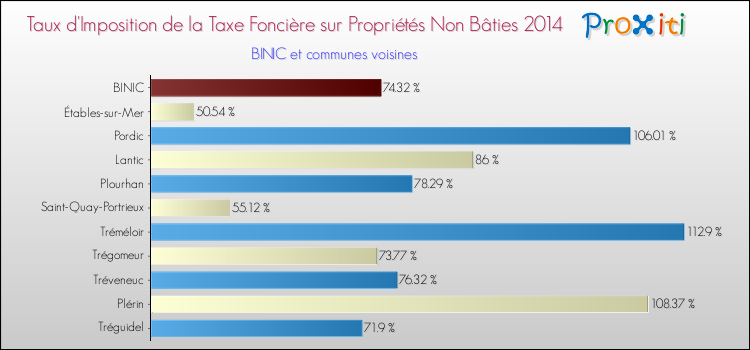 Taux d'imposition de la taxe foncière sur les immeubles et terrains non batis 2014 pour BINIC et les communes proches Comparaison des taux d'imposition de la taxe foncière sur les immeubles et terrains non batis 2014 pour BINIC et les communes voisines