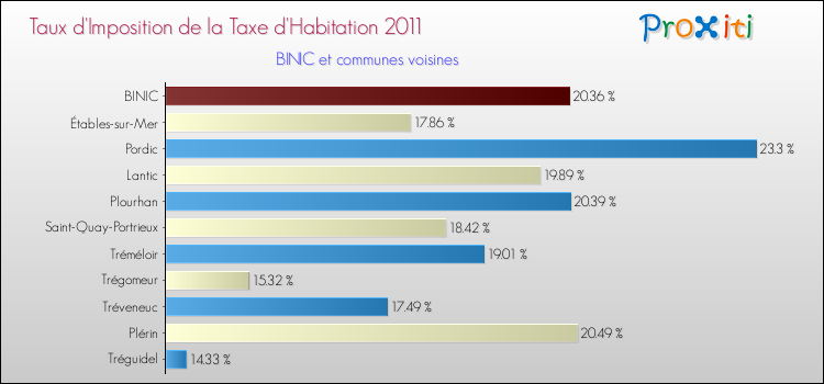 Taux d'imposition de la taxe d'habitation 2011 pour BINIC et les communes proches Comparaison des taux d'imposition de la taxe d'habitation 2011 pour BINIC et les communes voisines
