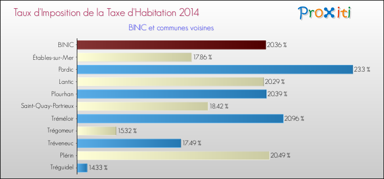 Taux d'imposition de la taxe d'habitation 2014 pour BINIC et les communes proches Comparaison des taux d'imposition de la taxe d'habitation 2014 pour BINIC et les communes voisines