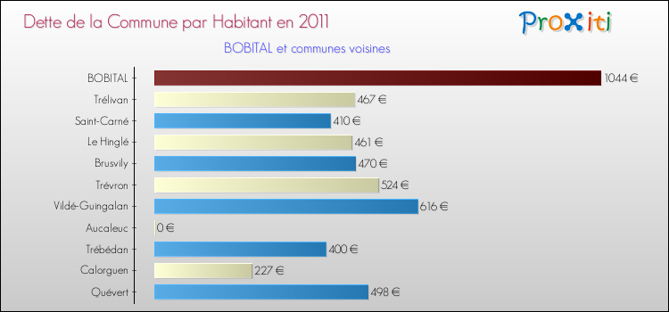 Dette par habitant de la commune en 2011 pour BOBITAL et les communes proches Comparaison de la dette par habitant de la commune en 2011 pour BOBITAL et les communes voisines