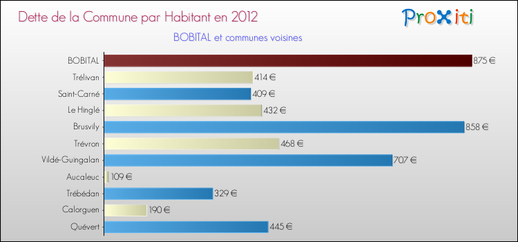 Dette par habitant de la commune en 2012 pour BOBITAL et les communes proches Comparaison de la dette par habitant de la commune en 2012 pour BOBITAL et les communes voisines