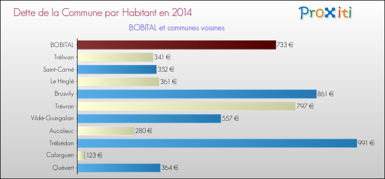 Dette par habitant de la commune en 2014 pour BOBITAL et les communes proches Comparaison de la dette par habitant de la commune en 2014 pour BOBITAL et les communes voisines