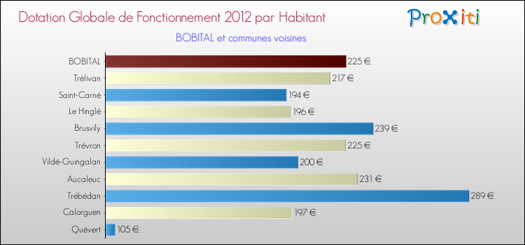 Montant des dotations globales de fonctionnement DGF par Habitant pour BOBITAL et les communes proches Comparaison des des dotations globales de fonctionnement DGF par habitant pour BOBITAL et les communes voisines