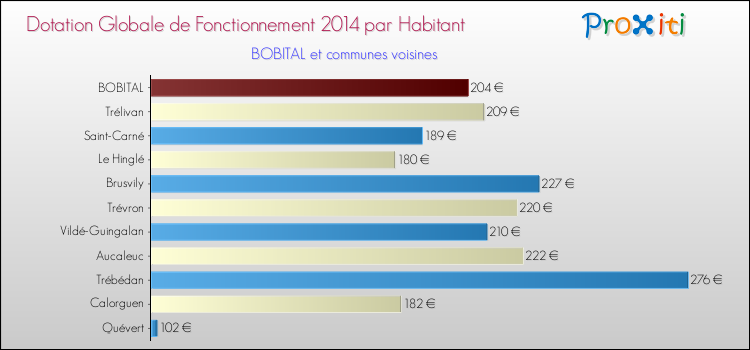 Montant des dotations globales de fonctionnement DGF par Habitant pour BOBITAL et les communes proches en 2014. Comparaison des des dotations globales de fonctionnement DGF par habitant pour BOBITAL et les communes voisines en 2014.