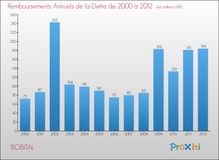 Evolution de l'annuité de la dette pour la commune de BOBITAL de 2000 à 2012 Annuités de la dette pour BOBITAL de 2000 à 2012