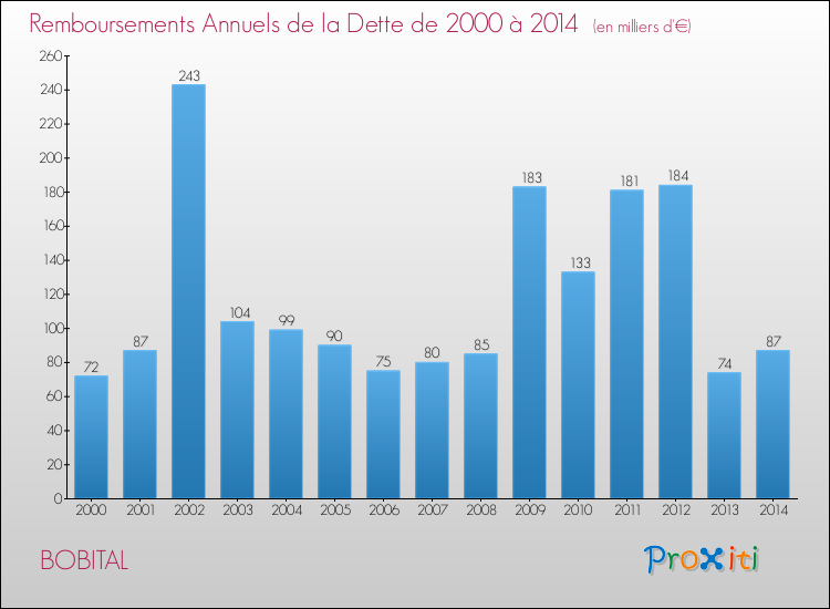 Evolution de l'annuité de la dette pour la commune de BOBITAL de 2000 à 2014 Annuités de la dette pour BOBITAL de 2000 à 2014