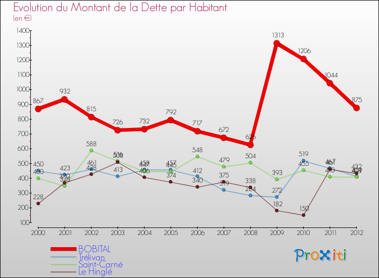 Evolution de la dette par habitant pour la commune de BOBITAL et les communes proches de 2000 à 2012 Comparaison de la dette par habitant pour BOBITAL et les communes voisines de 2000 à 2012