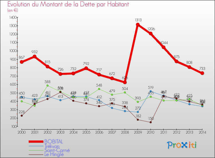 Evolution de la dette par habitant pour la commune de BOBITAL et les communes proches de 2000 à 2014 Comparaison de la dette par habitant pour BOBITAL et les communes voisines de 2000 à 2014
