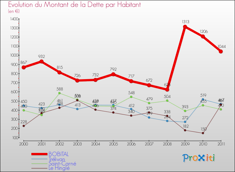 Evolution de la dette par habitant pour la commune de BOBITAL et les communes proches Comparaison de la dette par habitant pour BOBITAL et les communes voisines