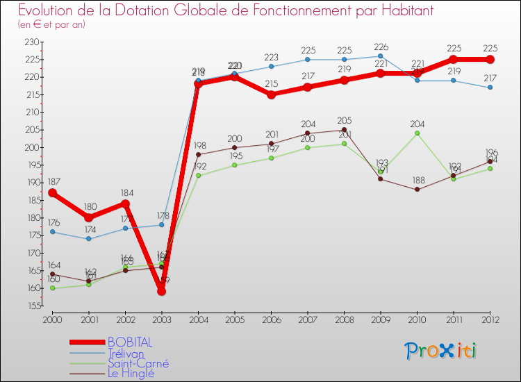 Evolution et montant de la dotation globale de fonctionnement par Habitant pour BOBITAL et les communes proches Comparaison des dotations globales de fonctionnement par habitant pour BOBITAL et les communes voisines
