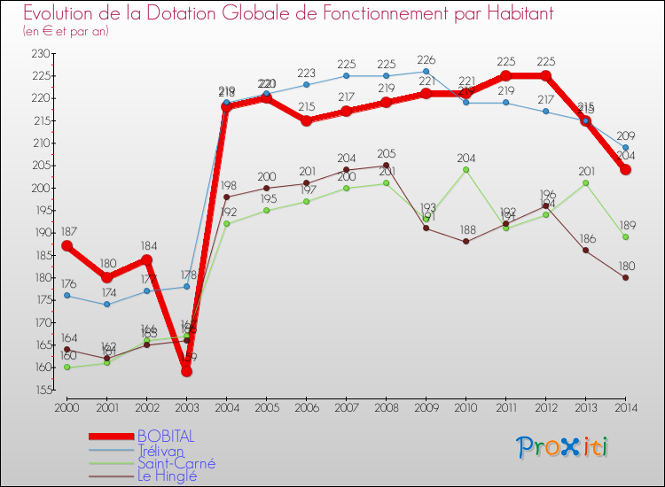 Evolution et montant de la dotation globale de fonctionnement par Habitant pour BOBITAL et les communes proches de 2000 à 2014. Comparaison des dotations globales de fonctionnement par habitant pour BOBITAL et les communes voisines de 2000 à 2014.