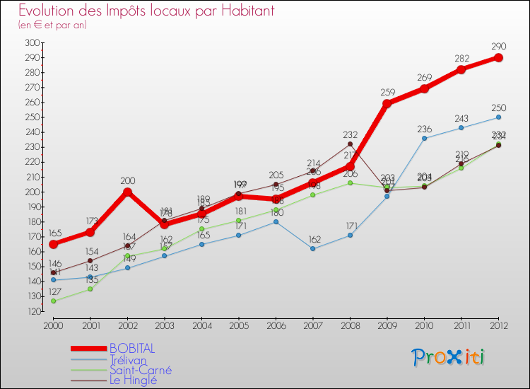 Evolution et montant des impôts locaux par Habitant pour BOBITAL et les communes proches Comparaison des impôts locaux par habitant pour BOBITAL et les communes voisines