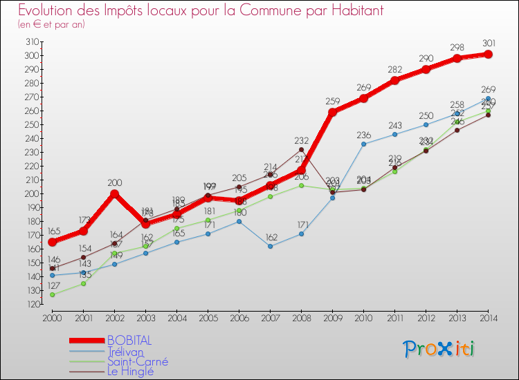 Evolution et montant des impôts locaux par Habitant pour BOBITAL et les communes proches de 2000 à 2014 Comparaison des impôts locaux par habitant pour BOBITAL et les communes voisines de 2000 à 2014
