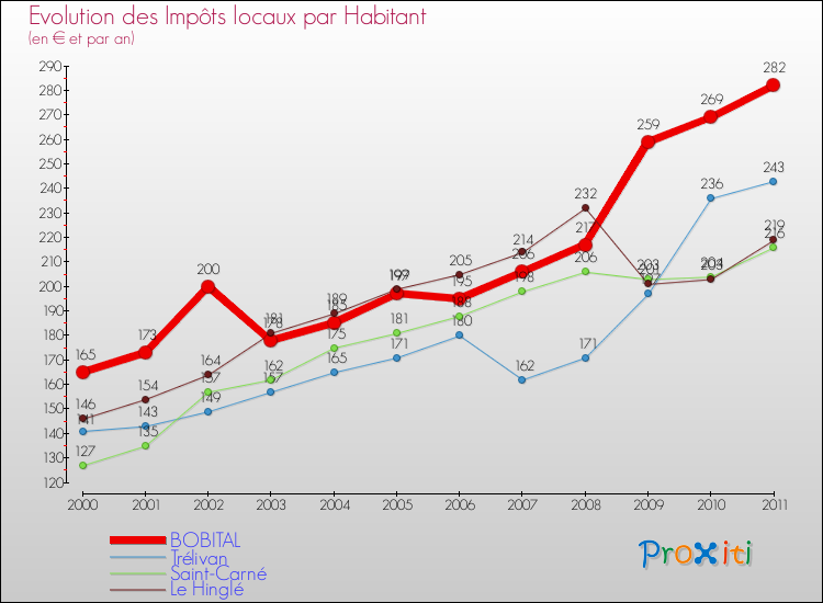 Evolution et montant des impôts locaux par Habitant pour BOBITAL et les communes proches Comparaison des impôts locaux par habitant pour BOBITAL et les communes voisines