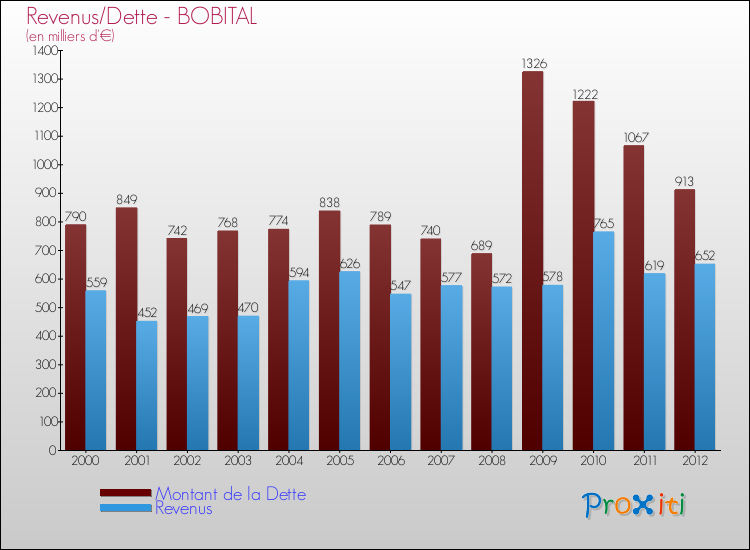Evolution comparée de la dette et des revenus pour la commune de BOBITAL de 2000 à 2012 Comparaison de la dette et des revenus pour BOBITAL de 2000 à 2012