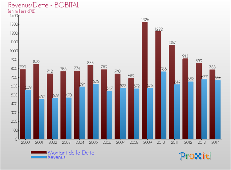 Evolution comparée de la dette et des revenus pour la commune de BOBITAL de 2000 à 2014 Comparaison de la dette et des revenus pour BOBITAL de 2000 à 2014