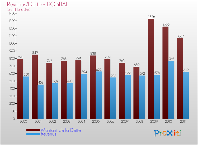 Evolution comparée de la dette et des revenus pour la commune de BOBITAL de 2000 à 2011 Comparaison de la dette et des revenus pour BOBITAL de 2000 à 2011