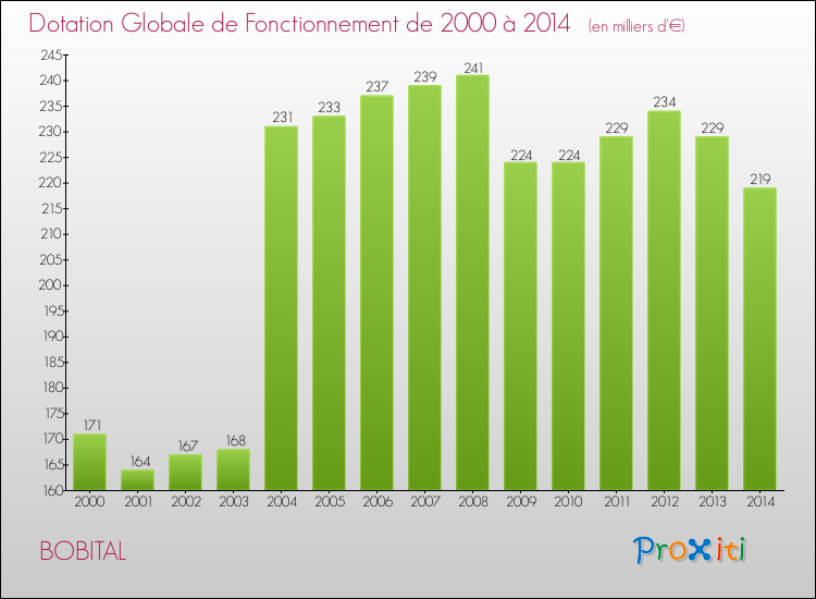 Evolution du montant de la Dotation Globale de Fonctionnement pour la commune de BOBITAL de 2000 à 2014 Evolution du montant de la Dotation Globale de Fonctionnement pour BOBITAL de 2000 à 2014