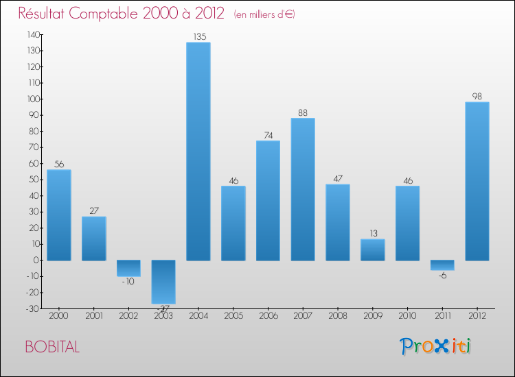 Evolution du résultat comptable pour la commune de BOBITAL de 2000 à 2012 Evolution du résultat comptable pour BOBITAL de 2000 à 2012