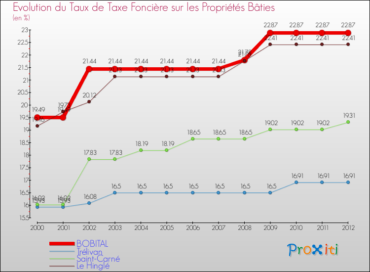 Evolution du taux de la taxe foncière sur le bati pour BOBITAL et les communes proches de 2000 à 2012 Comparaison des taux de taxe foncière sur le bati pour BOBITAL et les communes voisines de 2000 à 2012