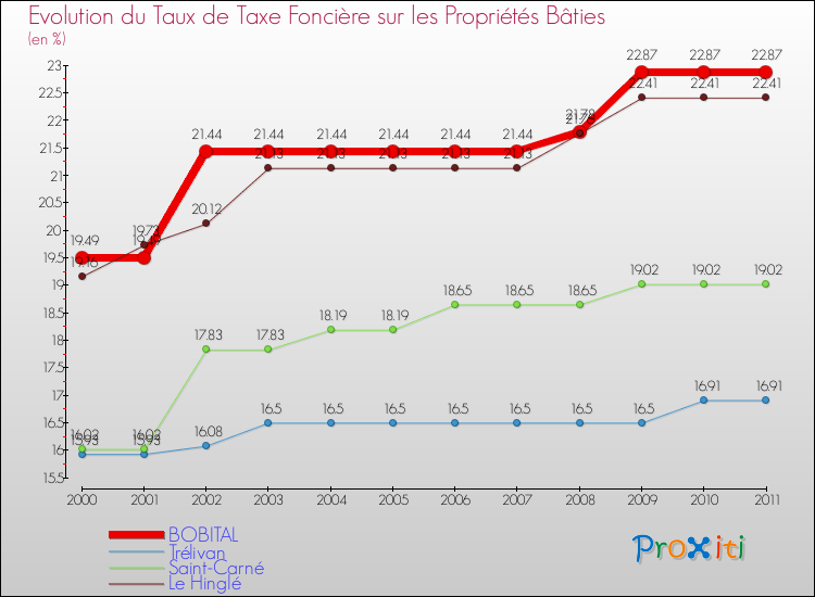 Evolution du taux de la taxe foncière sur le bati pour BOBITAL et les communes proches Comparaison des taux de taxe foncière sur le bati pour BOBITAL et les communes voisines