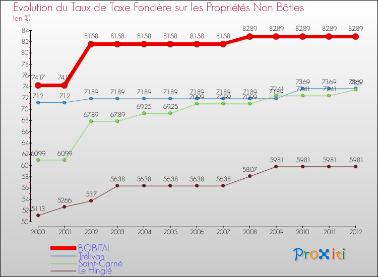 Evolution du taux de la taxe foncière sur les immeubles et terrains non batis pour BOBITAL et les communes proches de 2000 à 2012 Comparaison des taux de la taxe foncière sur les immeubles et terrains non batis pour BOBITAL et les communes voisines de 2000 à 2012