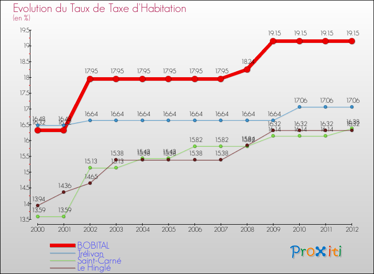Evolution du taux de la taxe d'habitation pour BOBITAL et les communes proches Comparaison des taux de la taxe d'habitation pour BOBITAL et les communes voisines